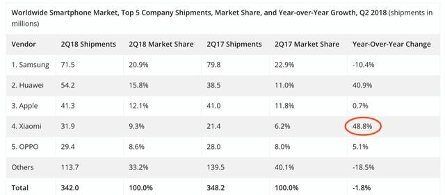 IDC数据详解:小米成最大亮点vivo已经进入其它行列